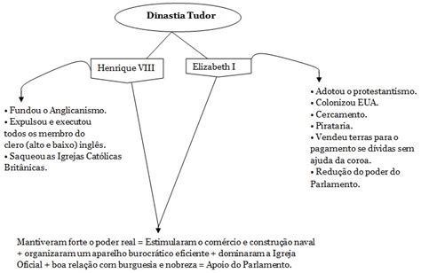 dinastia tudor e stuart riassunto|Tudor e Stuart: riassunto .